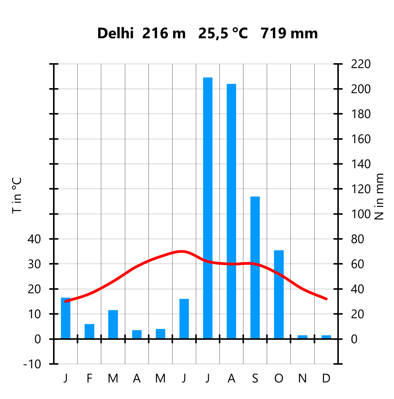 Klimadiagramm: Delhi