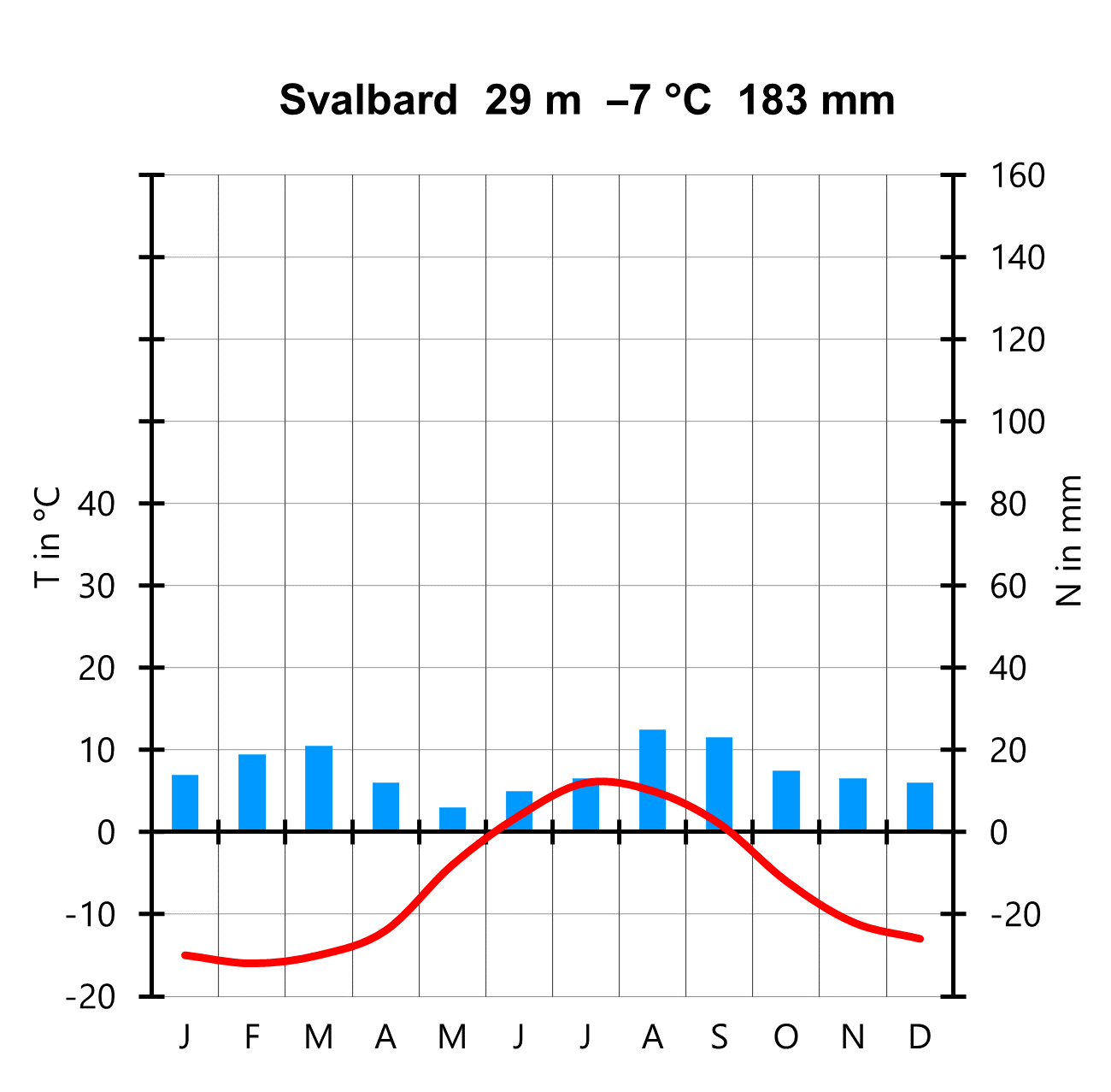 Klimadiagramm: Svalbard