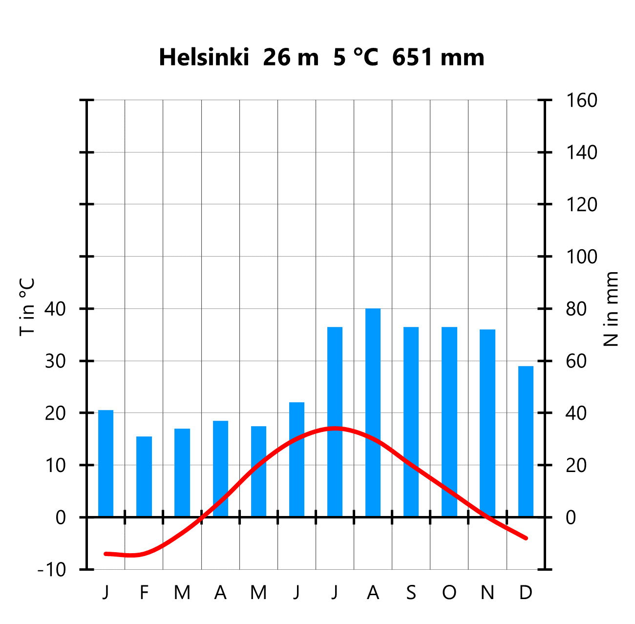 Klimadiagramm: Helsinki