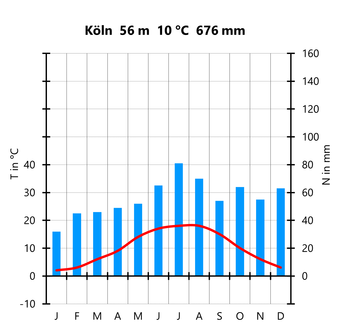 Klimadiagramm: Köln