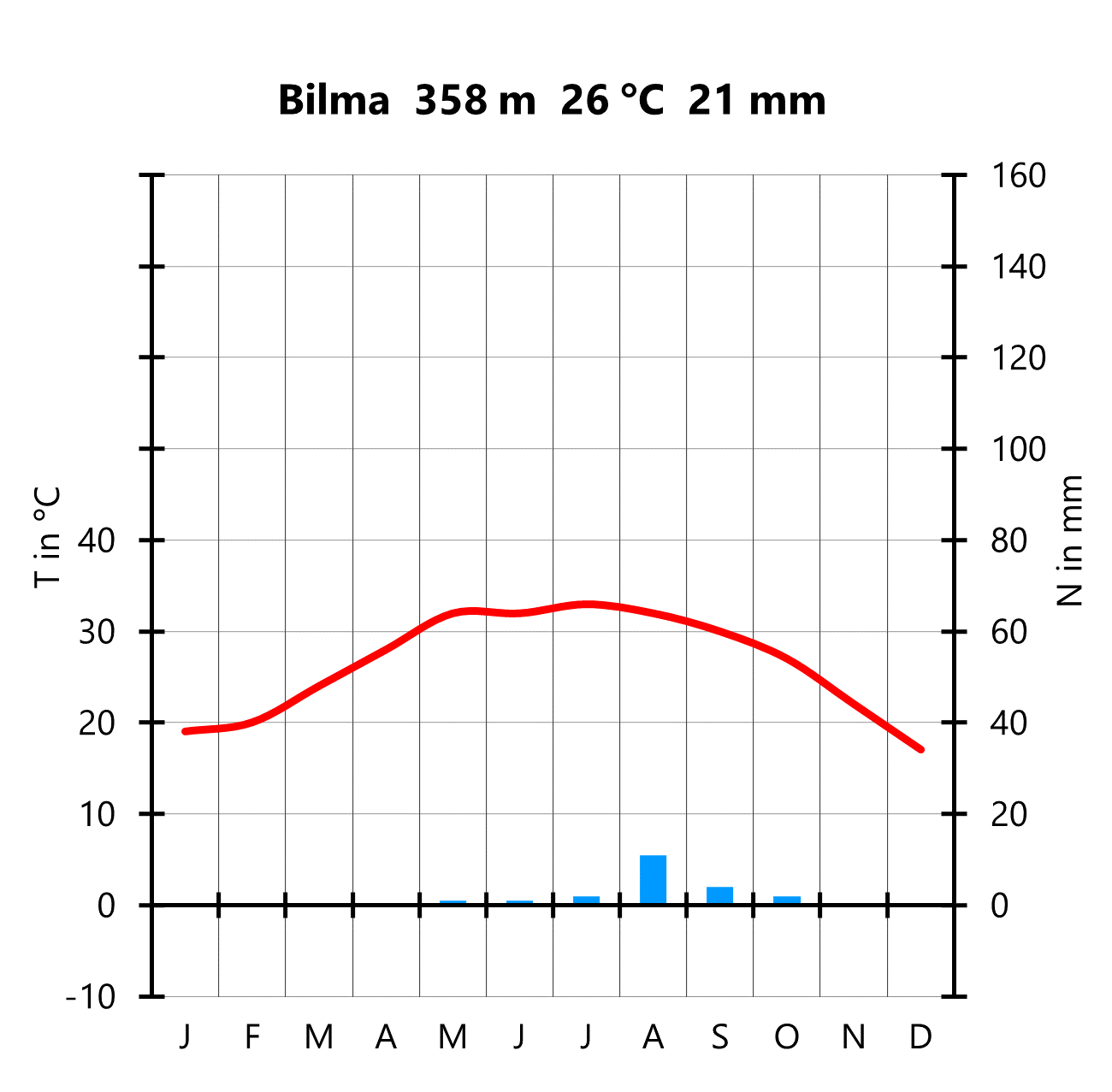 Klimadiagramm: Bilma