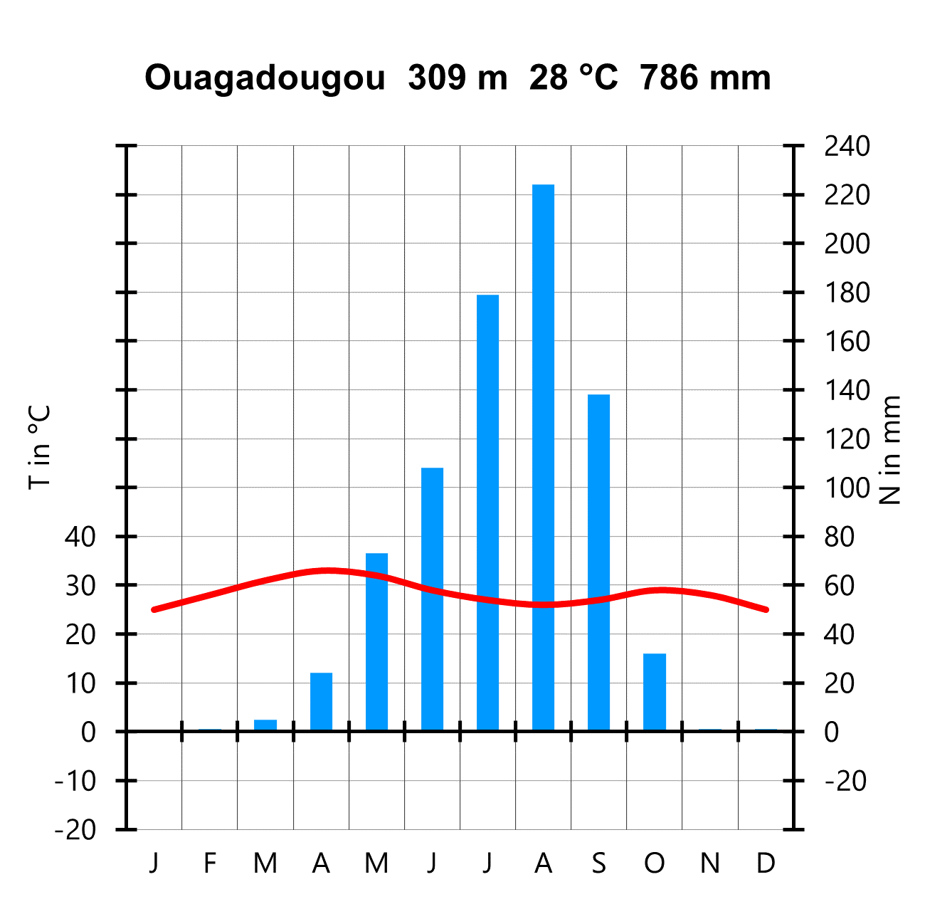 Klimadiagramm: Ouagadougou