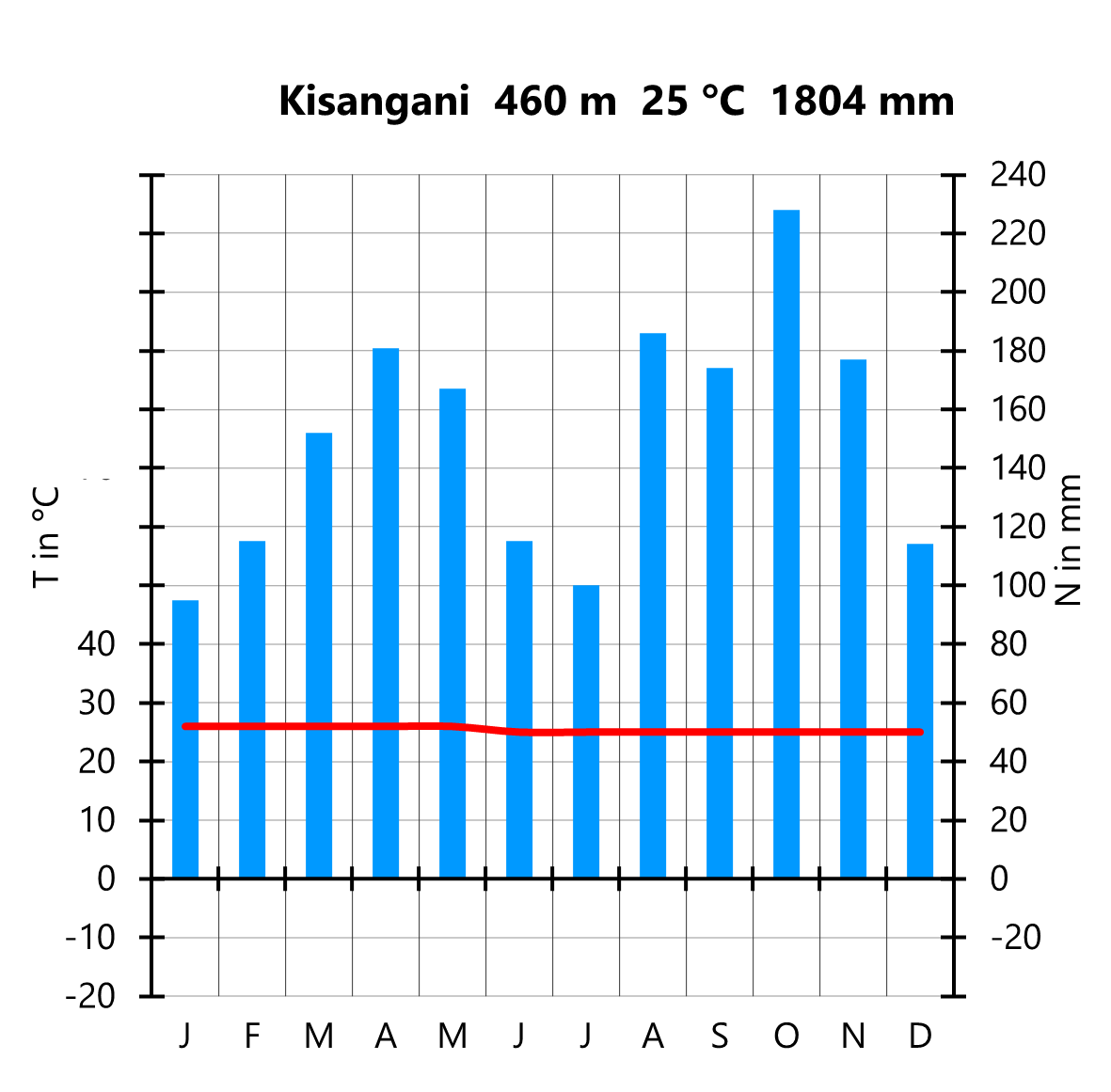 Klimadiagramm: Kisangani